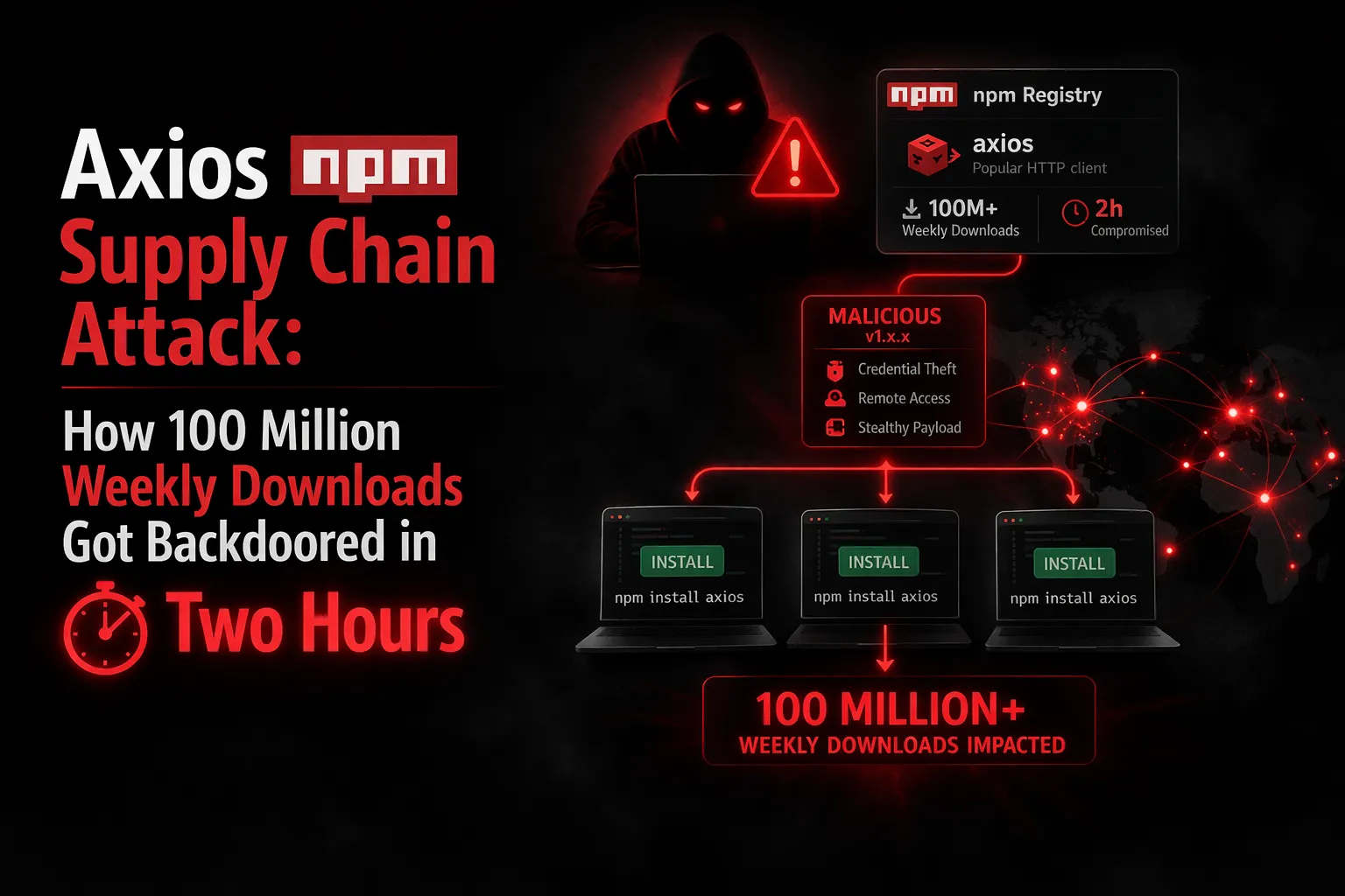 Axios npm Supply Chain Attack: How 100 Million Weekly Downloads Got Backdoored in Two Hours